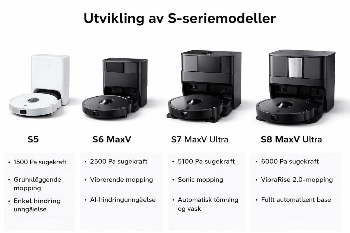 Roborock S-series technology evolution