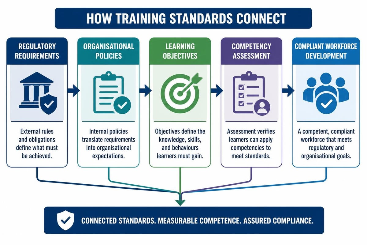 Training standards framework