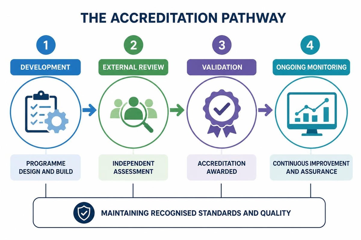 Accreditation process