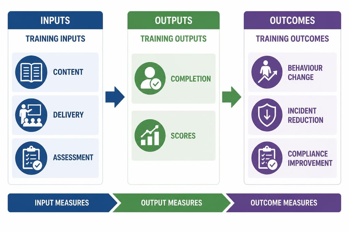 Training effectiveness measurement