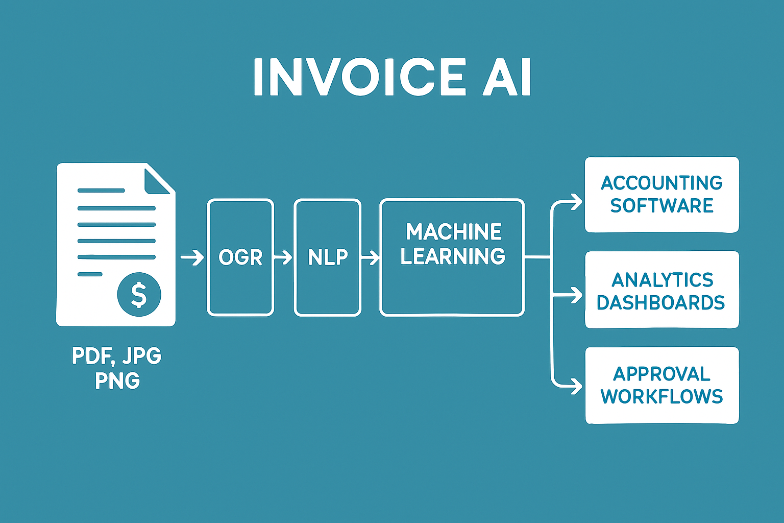 Invoice AI Guide: How to Automate Invoicing in 2025