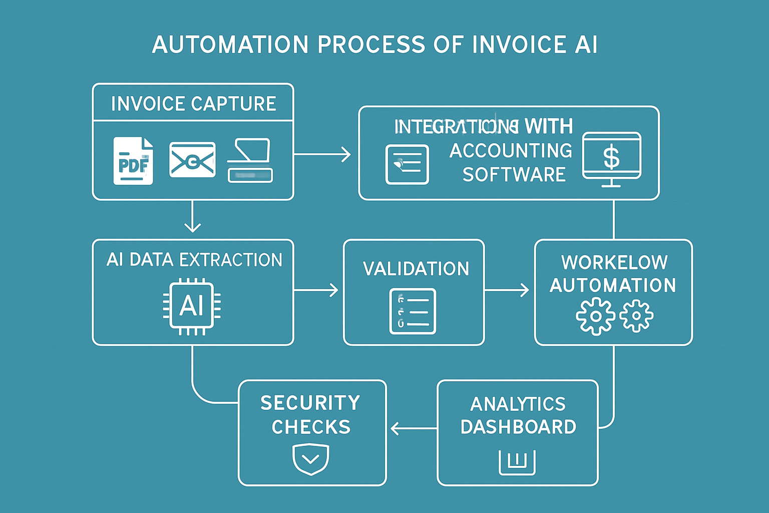 Step-by-Step Guide: How to Automate Your Invoicing with AI in 2025