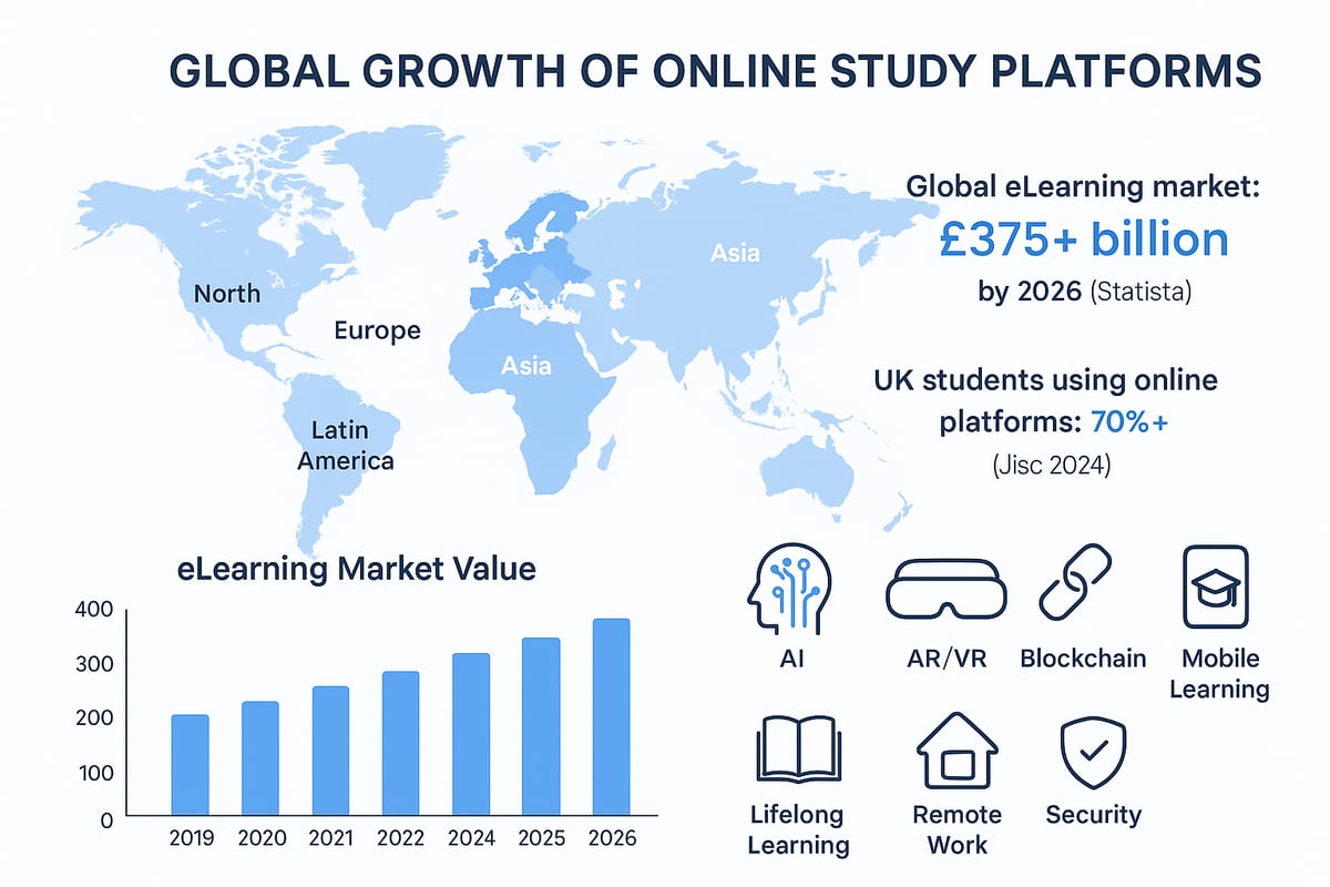 The Future of Online Study Platforms: Trends & Opportunities