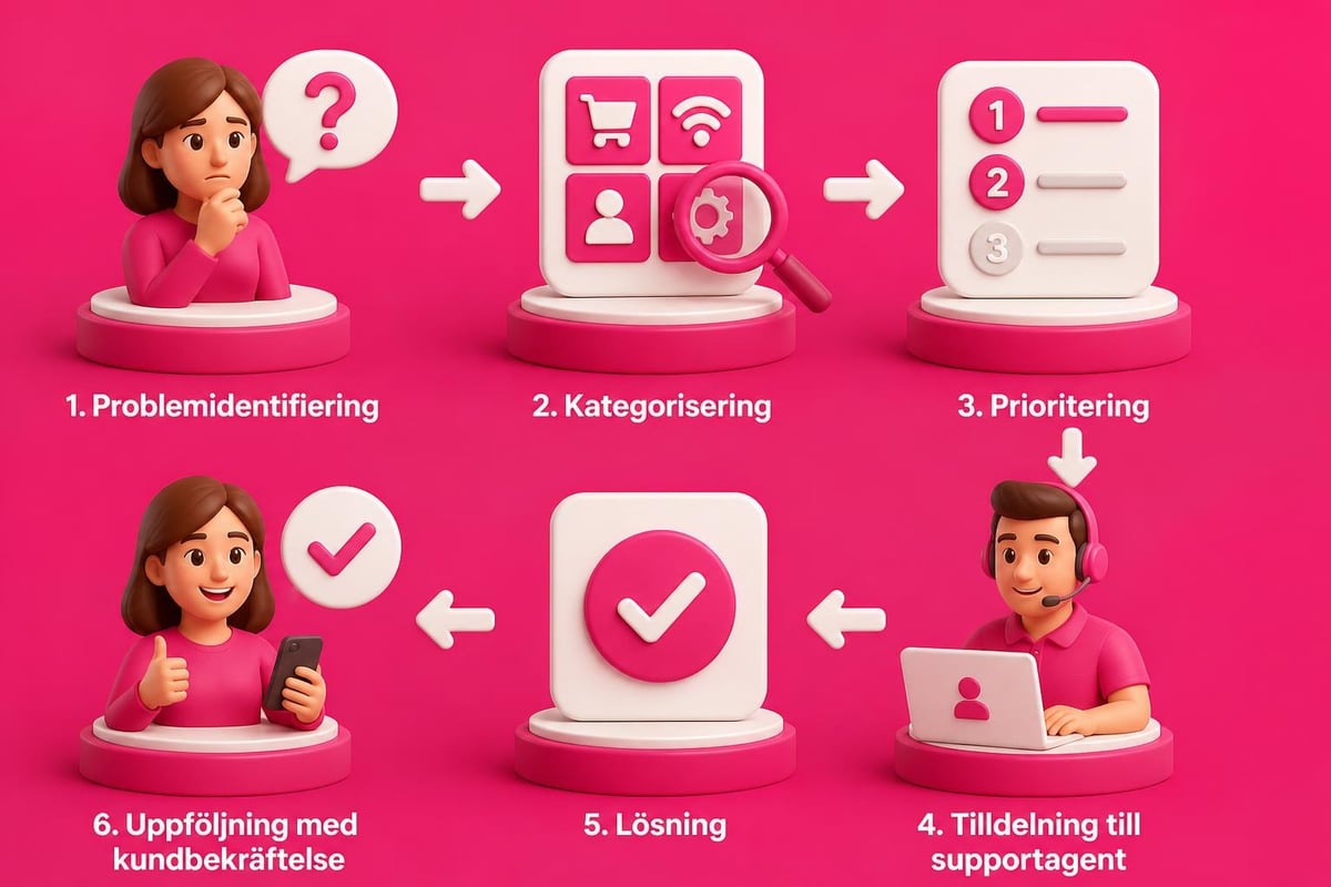 Shopify Com Support: Expertguide för E-handlare 2026 2 Shopify support ticket workflow