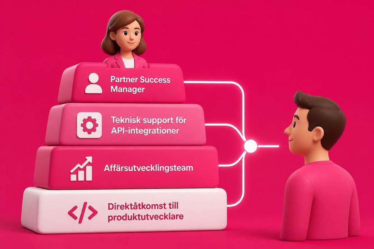 Shopify Com Support: Expertguide för E-handlare 2026 3 Shopify partner support ecosystem
