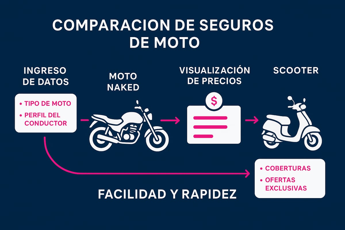 ¿Por qué usar un comparador de seguros de moto en 2026?