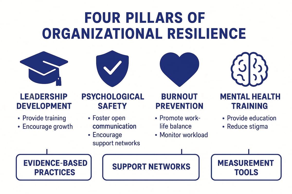 Organizational Strategies to Support Resilient Leadership