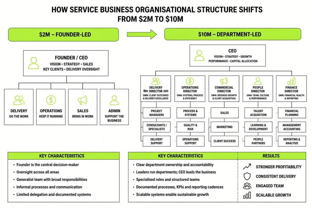 Leadership structure evolution