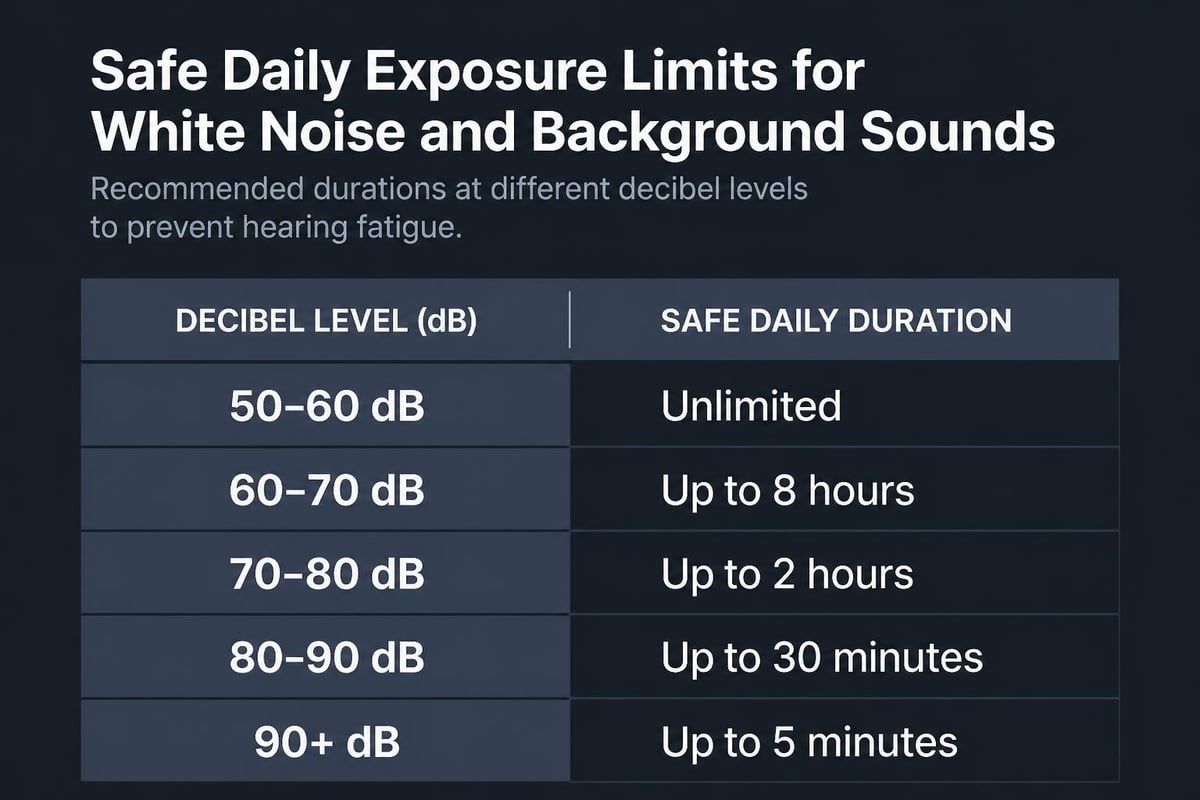 Sound exposure timeline