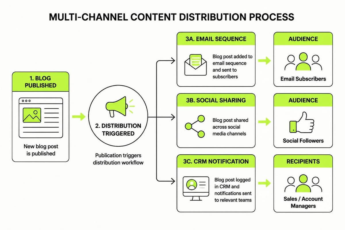 Content distribution workflow