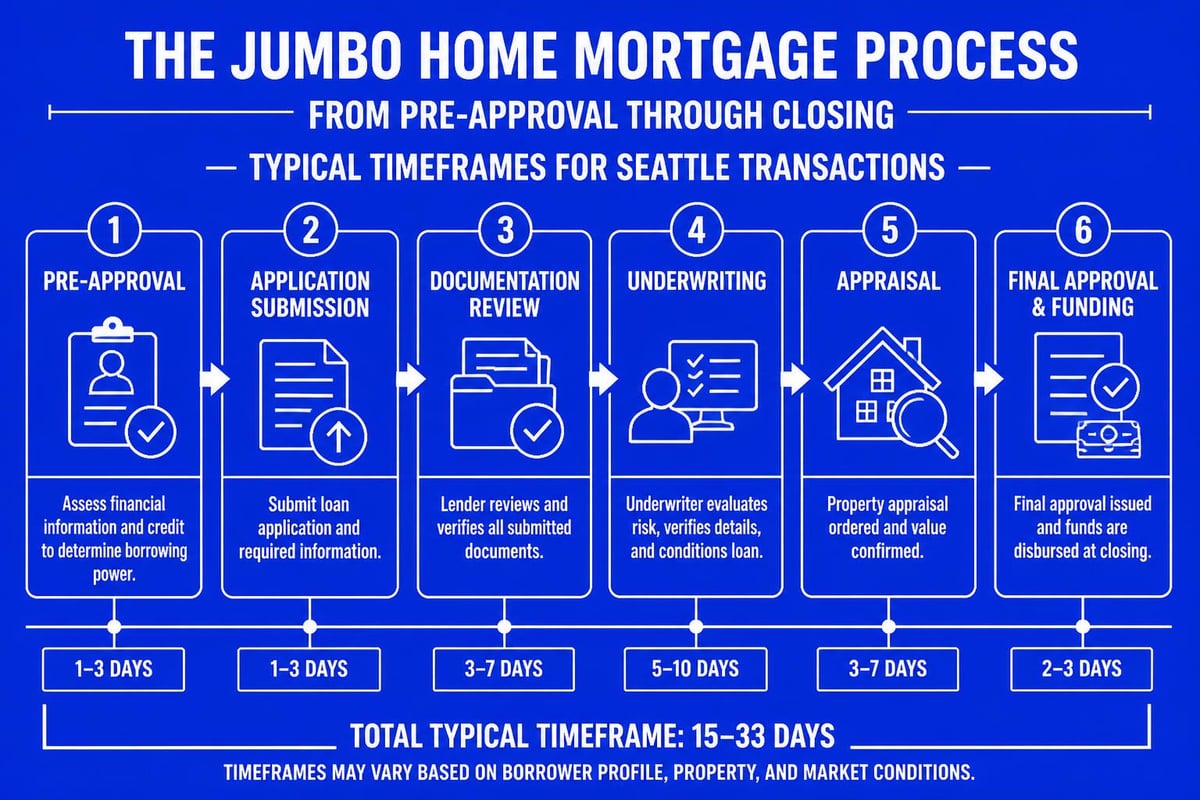 Jumbo loan closing timeline