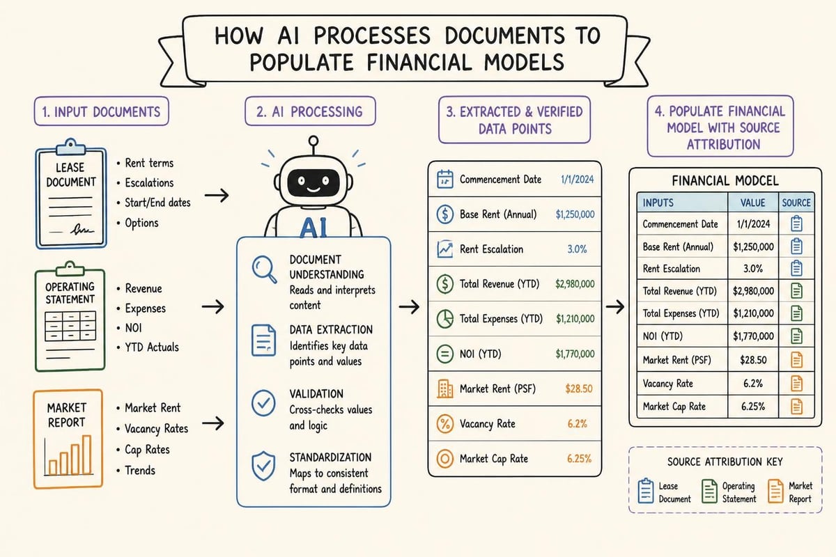 AI data extraction workflow