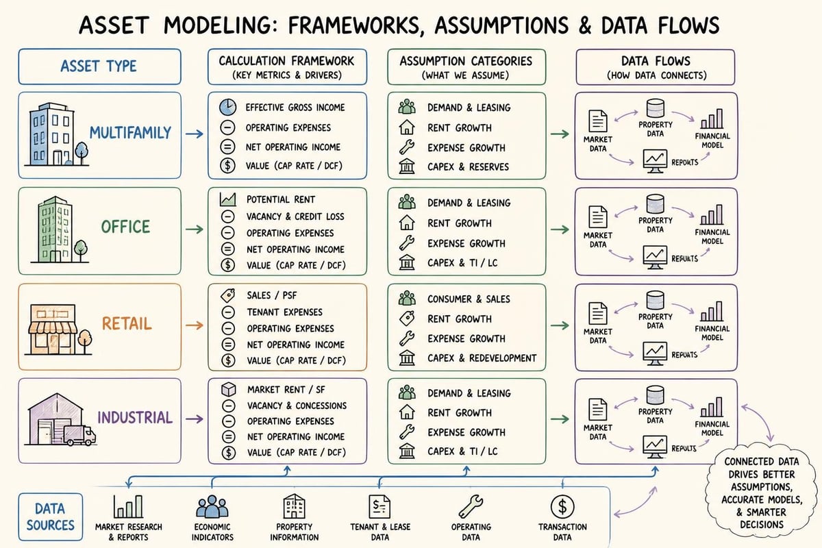 Property type modeling requirements