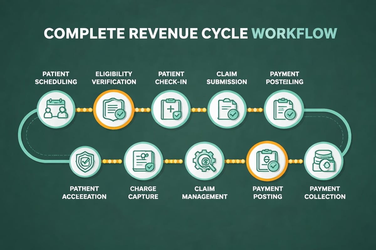 Revenue cycle stages showing acceleration