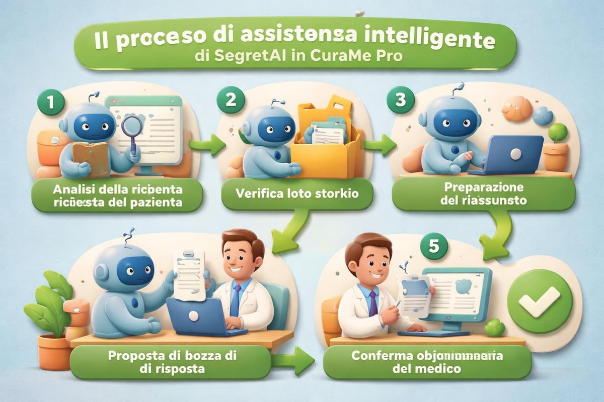 Funzionamento SegretAI