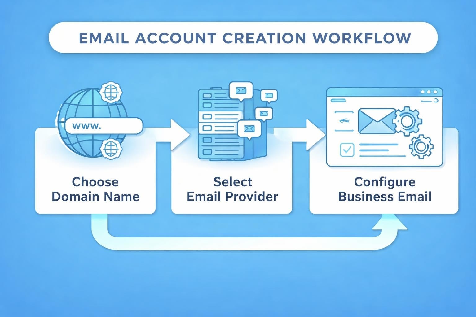 Create Email Address: Complete Guide for Small Business