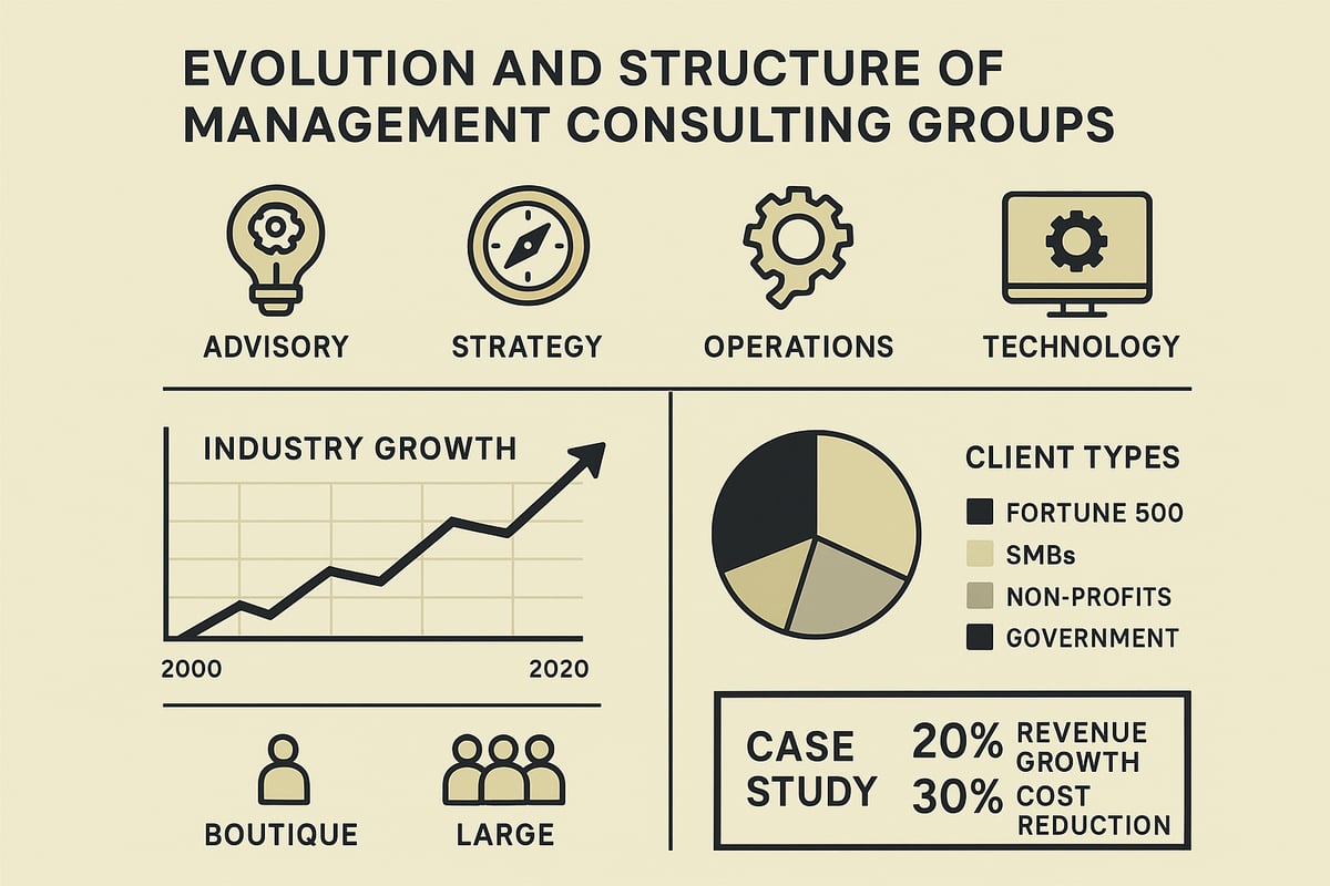Understanding Management Consulting Groups