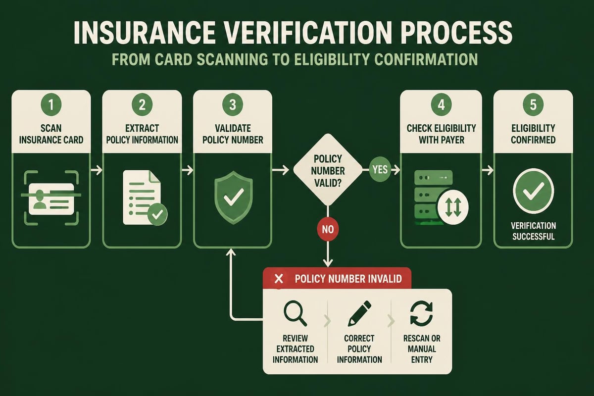Insurance verification workflow