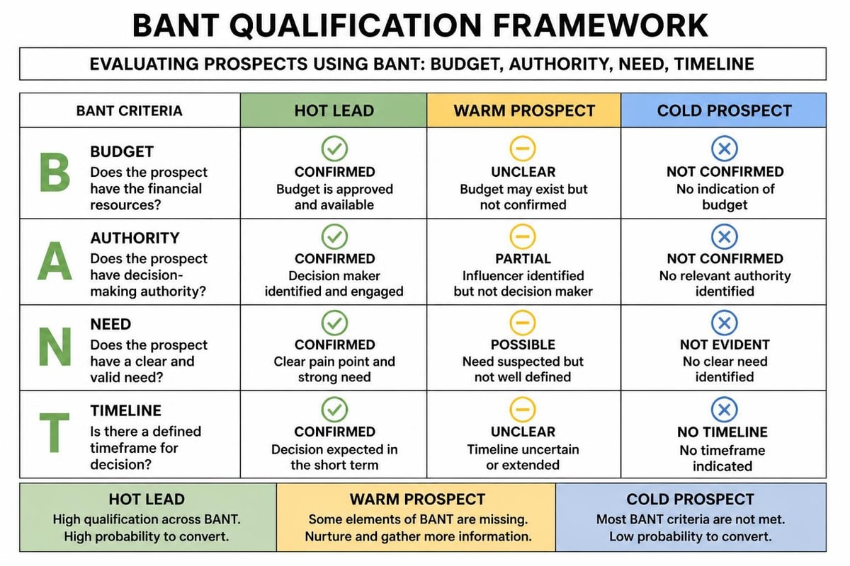 Lead qualification framework