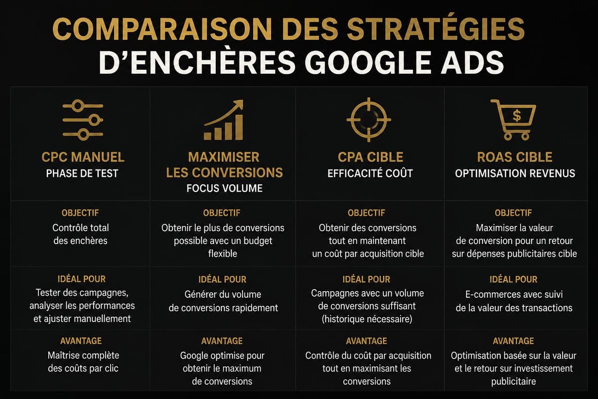 Google Ads bidding strategies
