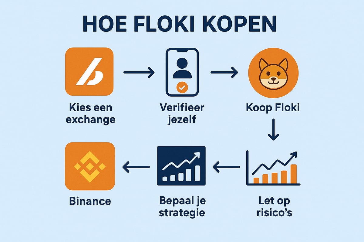 Investeren in Floki: Stappenplan & Strategieën