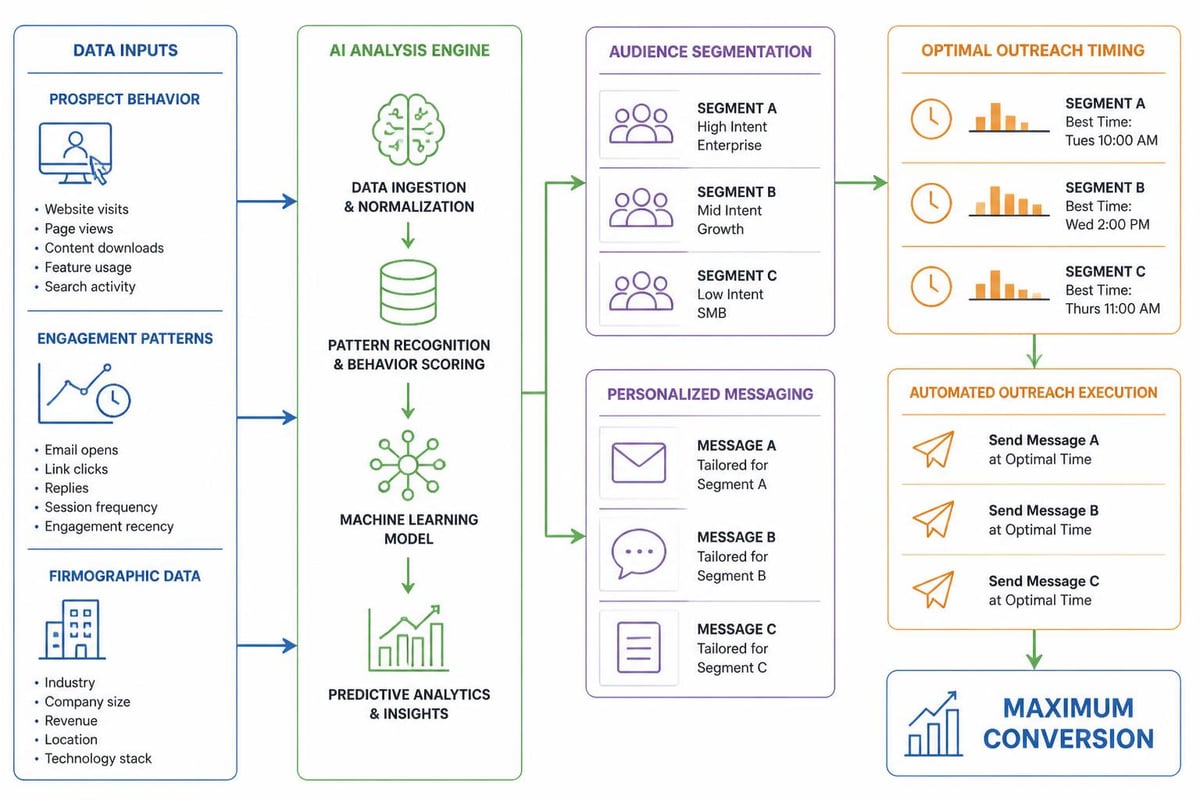 AI marketing automation