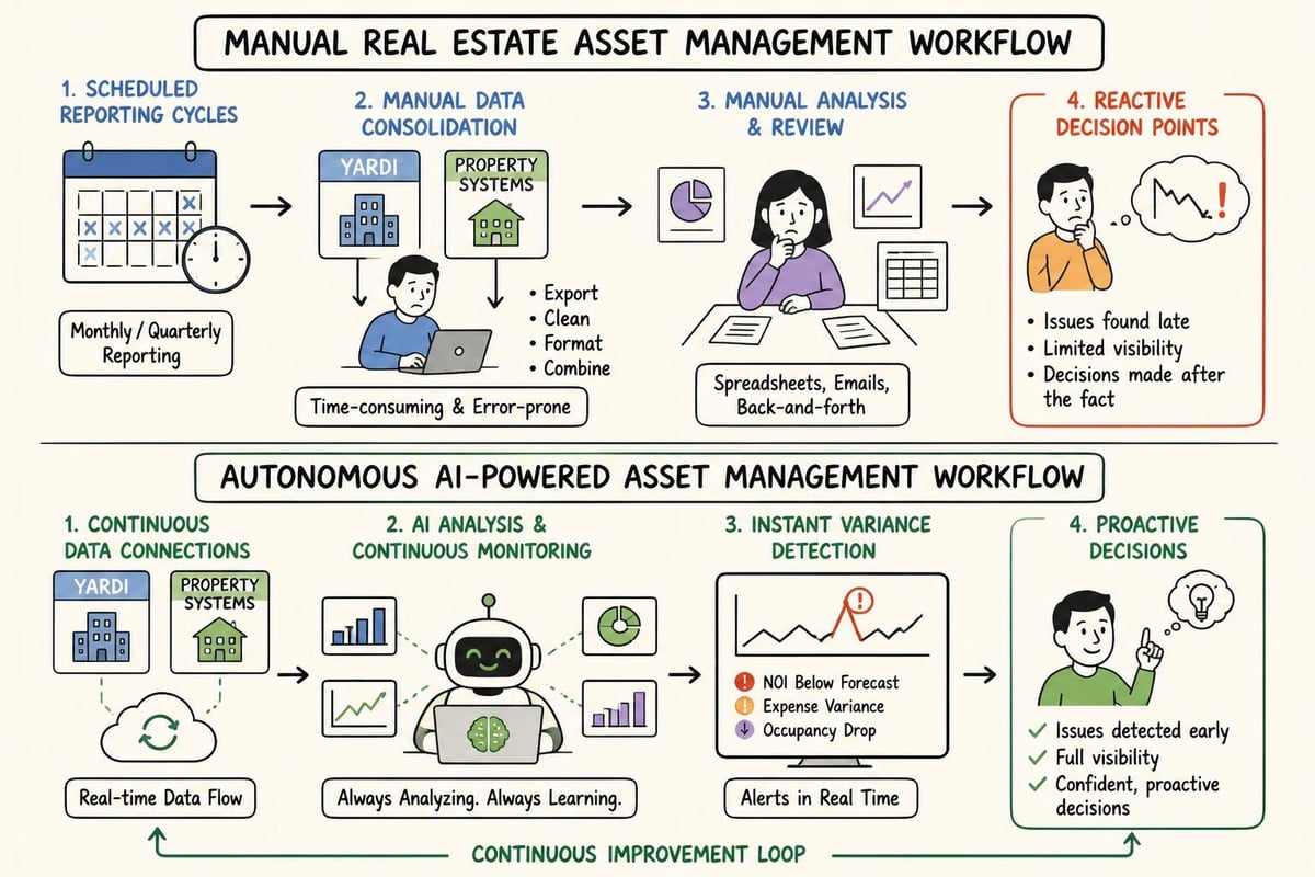 Comparison of manual versus AI-driven asset management workflows