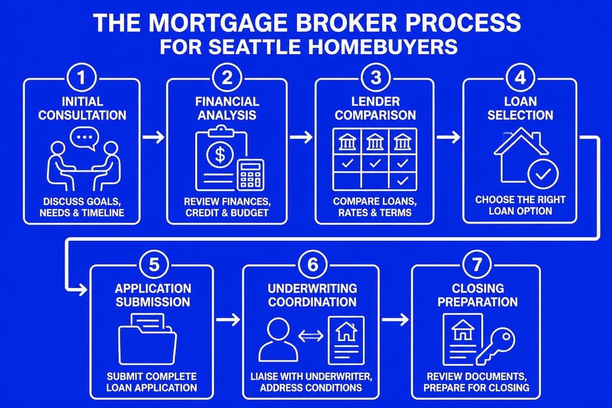 Mortgage broker workflow