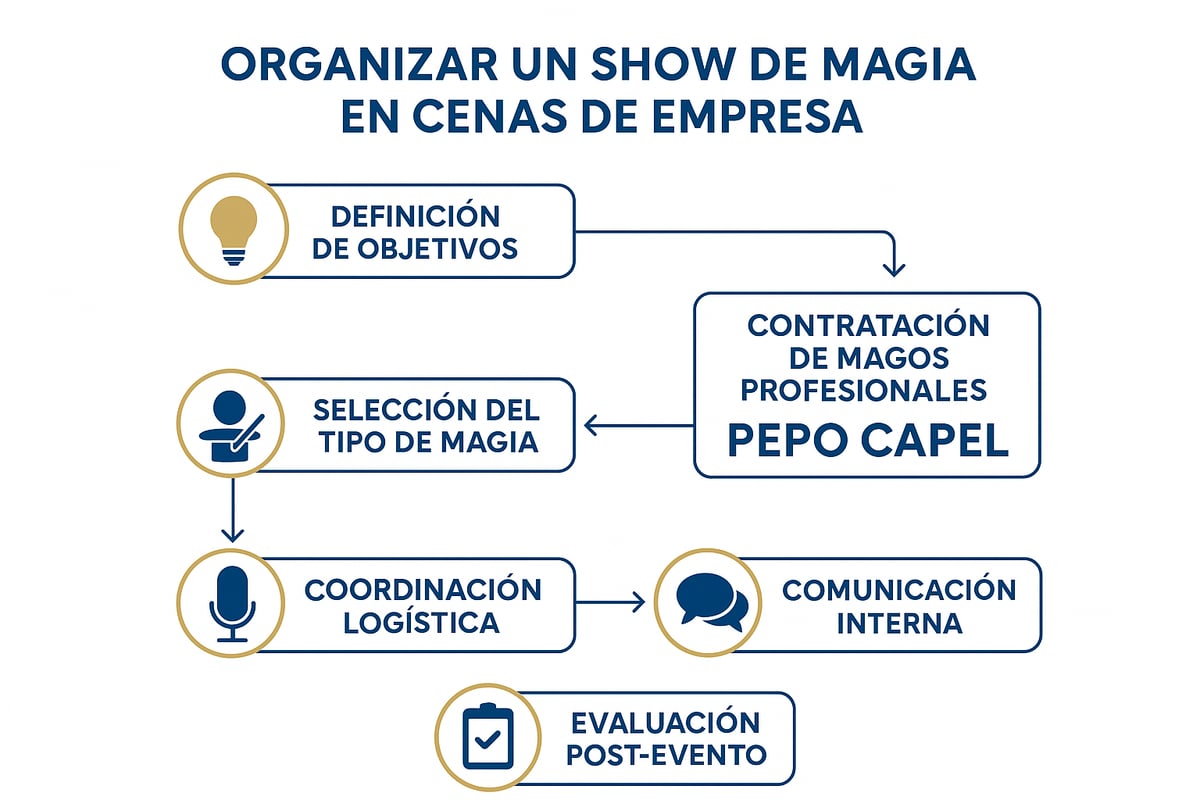 Cómo organizar un show de magia exitoso en tu cena de empresa