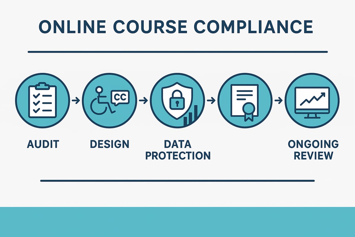 Step-by-Step: Achieving Online Course Compliance
