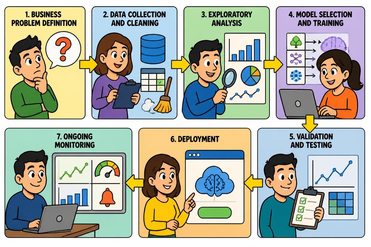 AI project development workflow