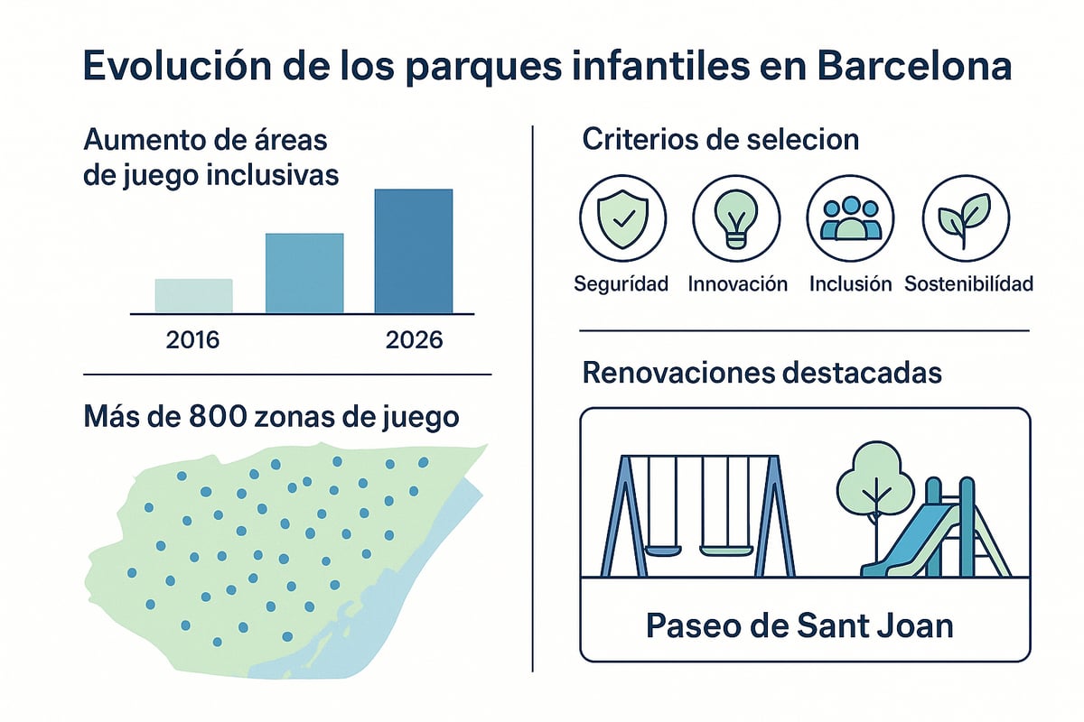 Panorama de los Parques Infantiles en Barcelona en 2026