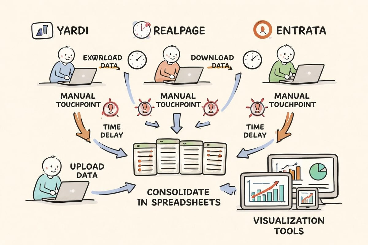 Traditional CRE data workflow showing manual extraction