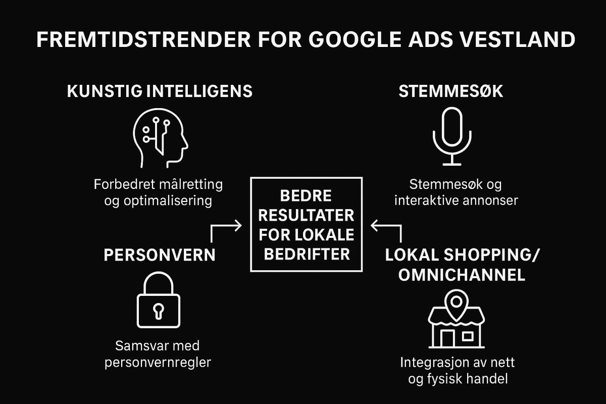 fremtidstrender for google ads i vestland 2025