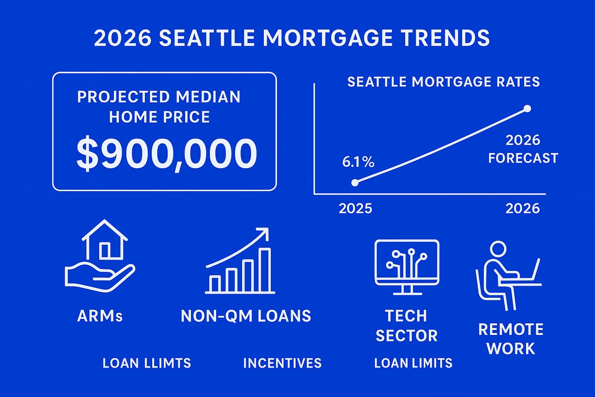 2026 Mortgage Trends and Market Insights for Seattle Homebuyers