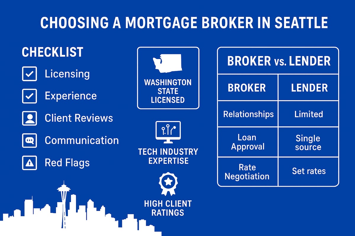 Choosing the Right Mortgage Broker in Seattle: What to Look For