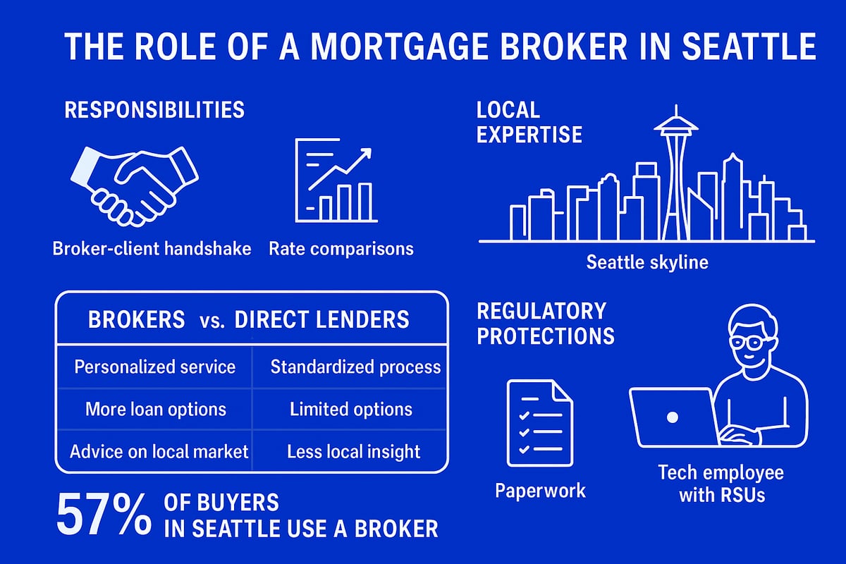 Understanding the Role of a Mortgage Broker in Seattle