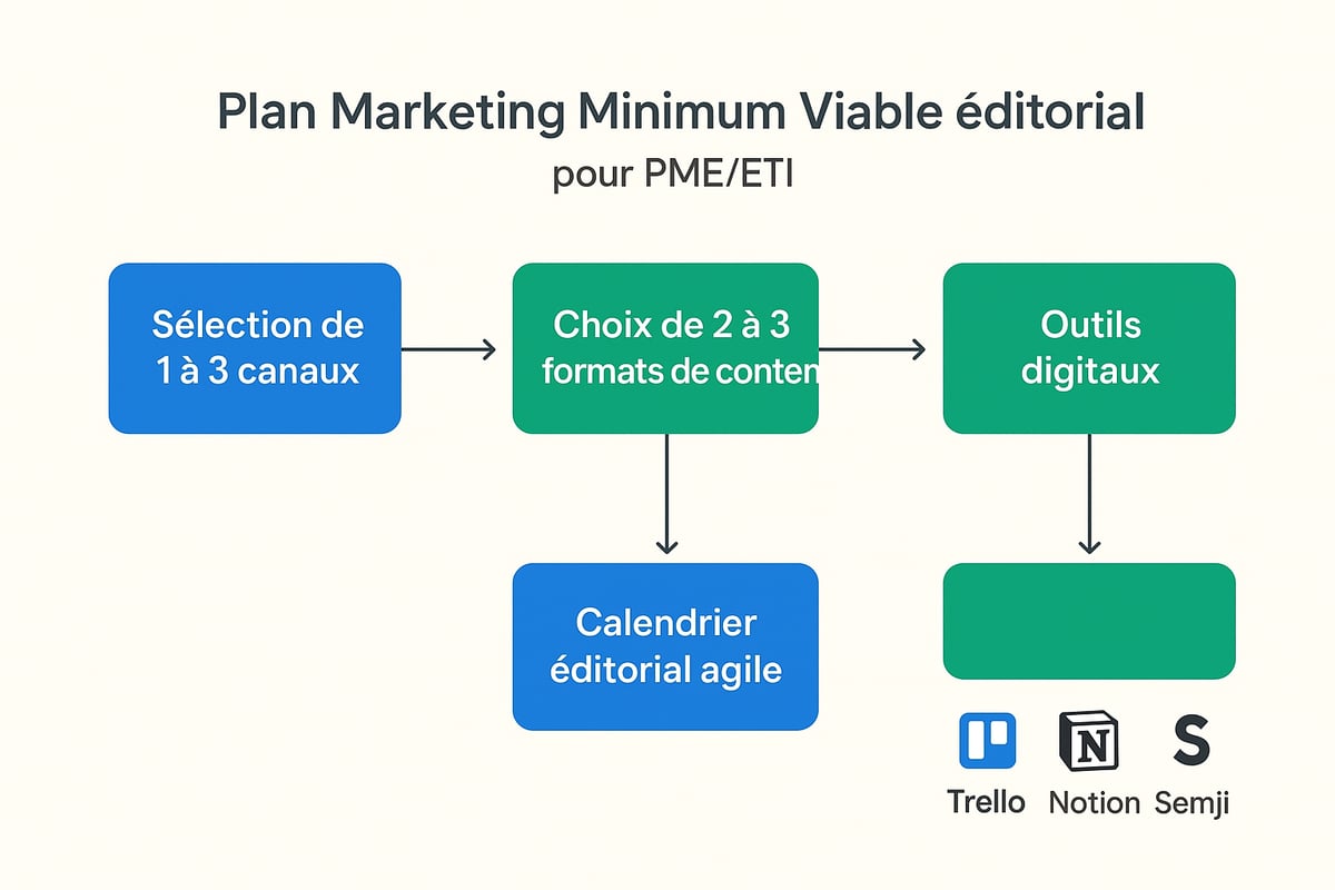 Concevoir un Plan Marketing Minimum Viable (PMMV) éditorial