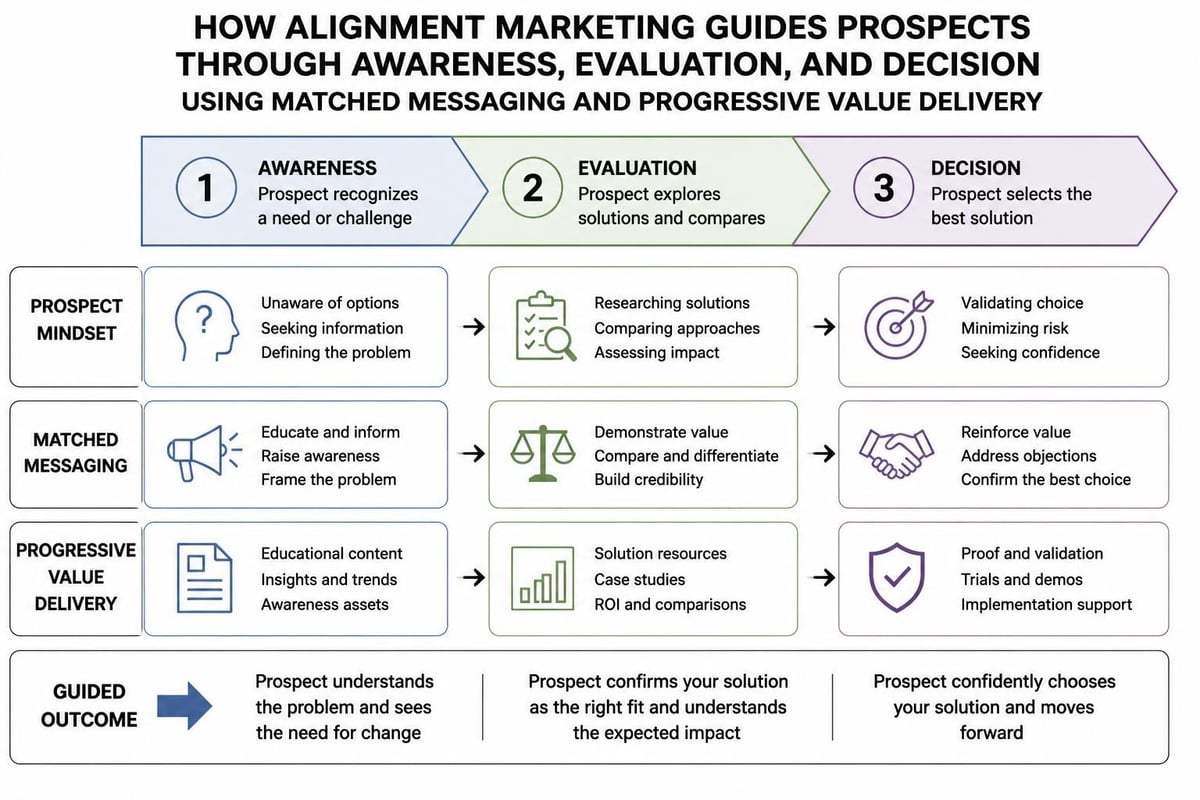 Alignment marketing funnel