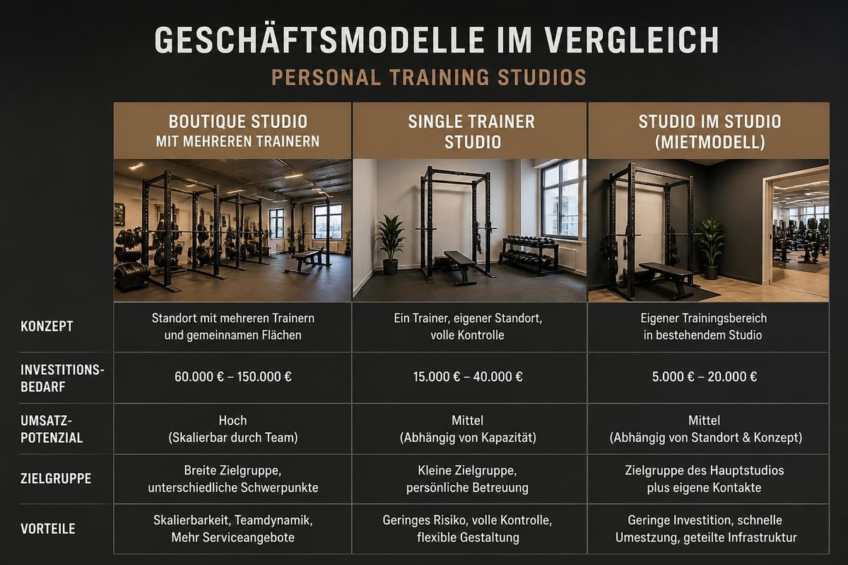 Studio-Geschäftsmodelle Vergleich