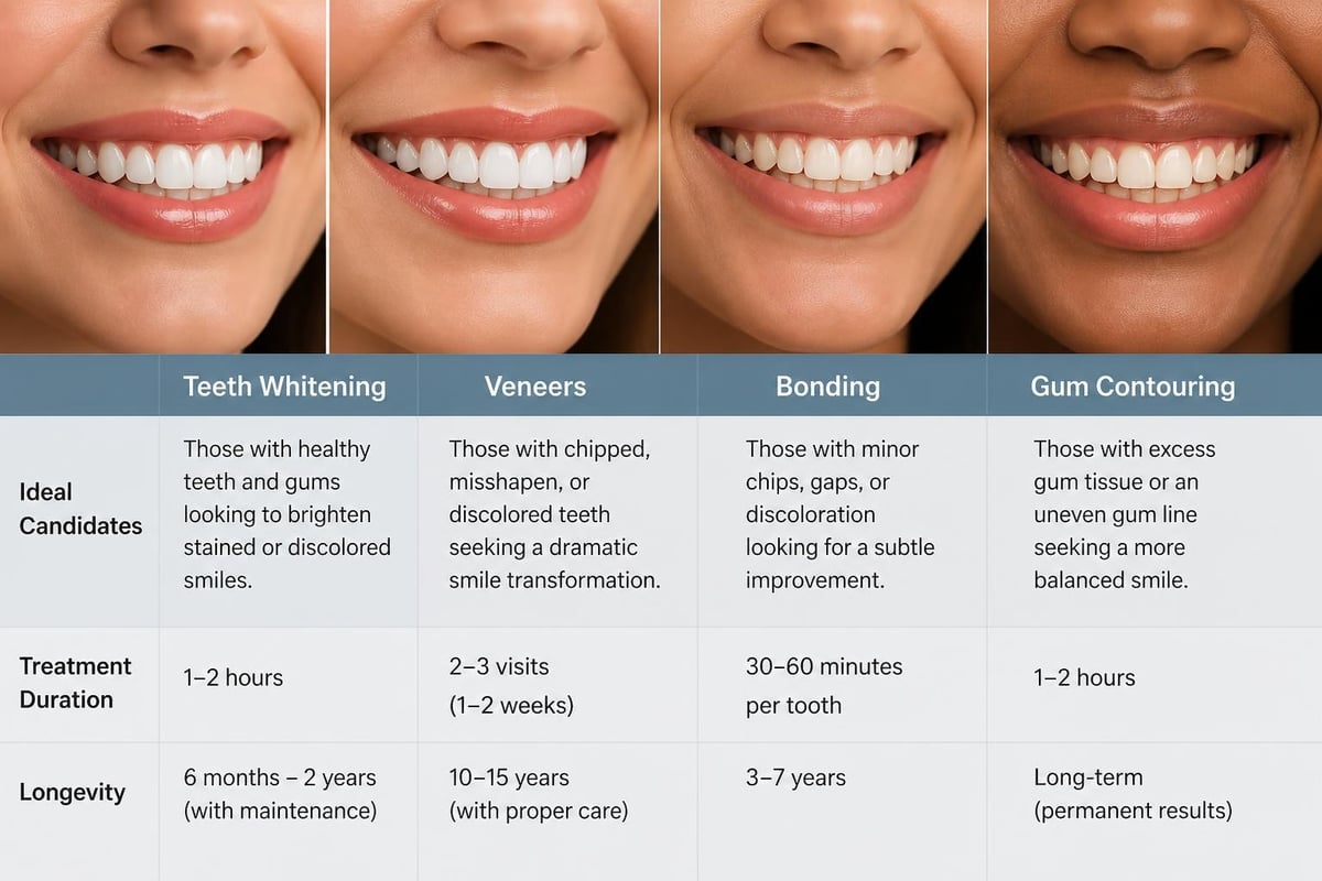 Cosmetic dentistry treatment comparison