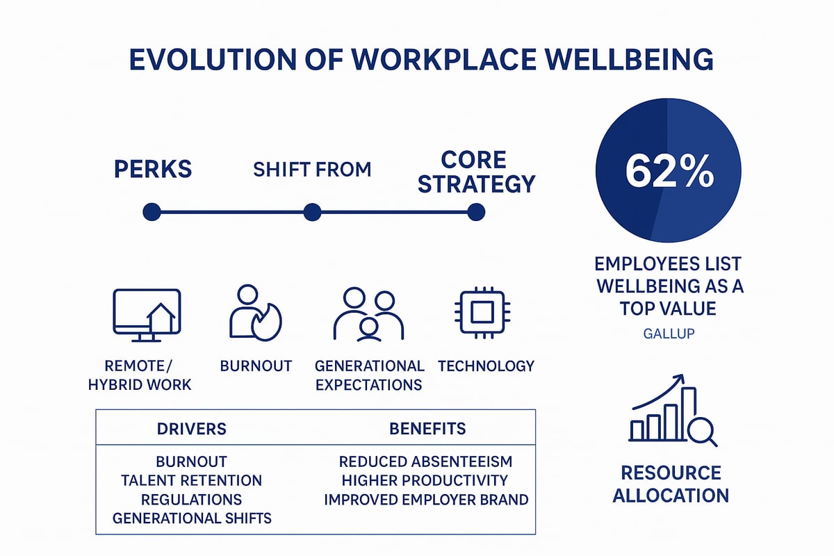 The Evolving Landscape of Workplace Wellbeing