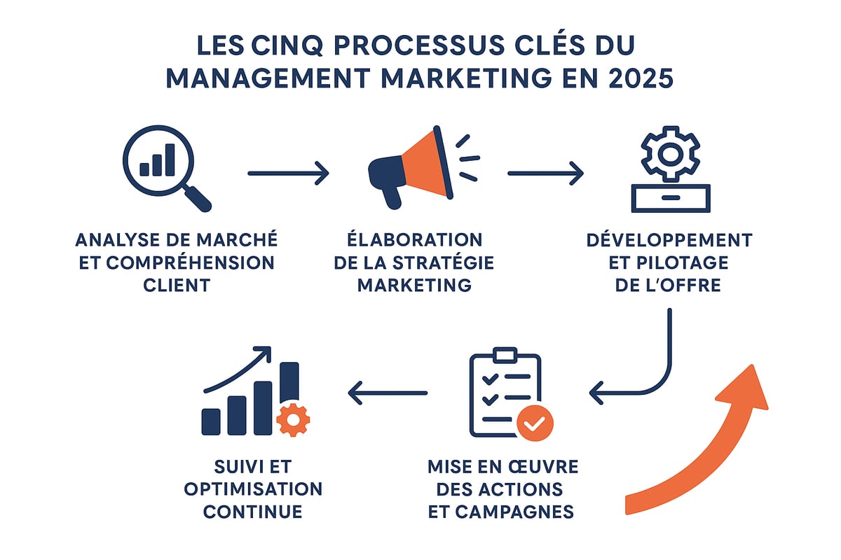 Processus clés du management marketing en 2025