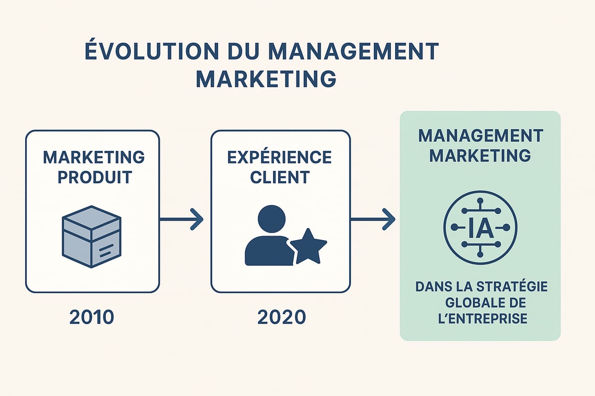 Définition et évolution du management marketing