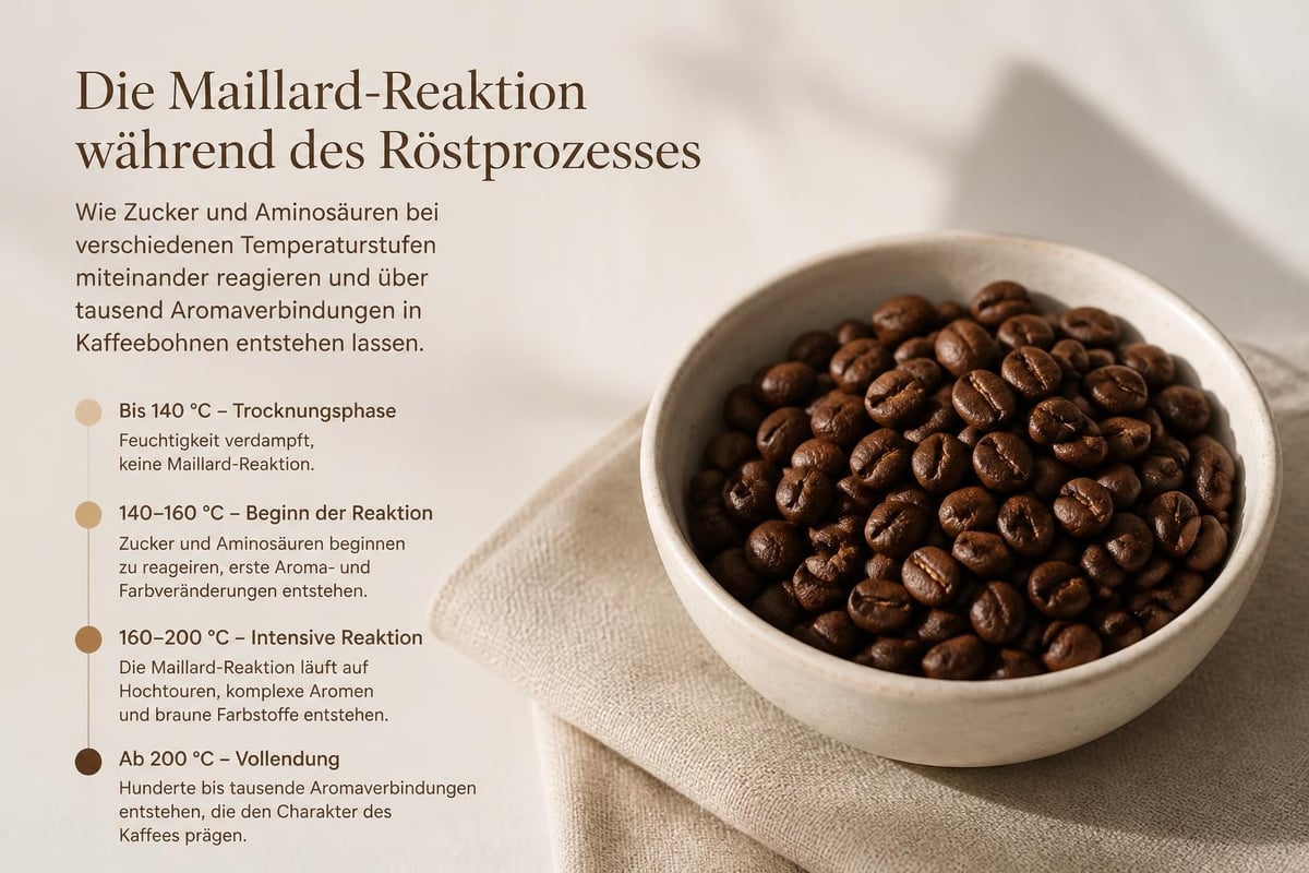 Chemische Transformation beim Kaffeerösten