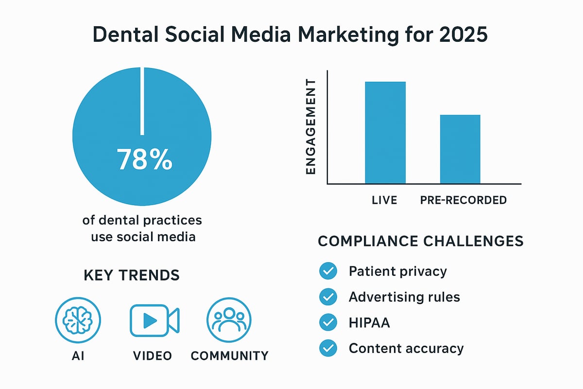 The Importance of Social Media Marketing for Dentists in 2025