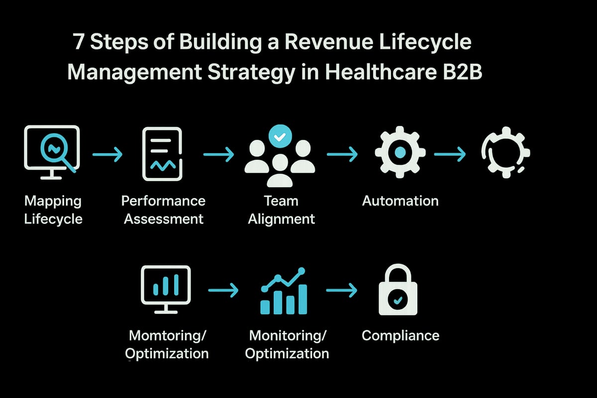 Step-by-Step Guide: Building a Revenue Lifecycle Management Strategy