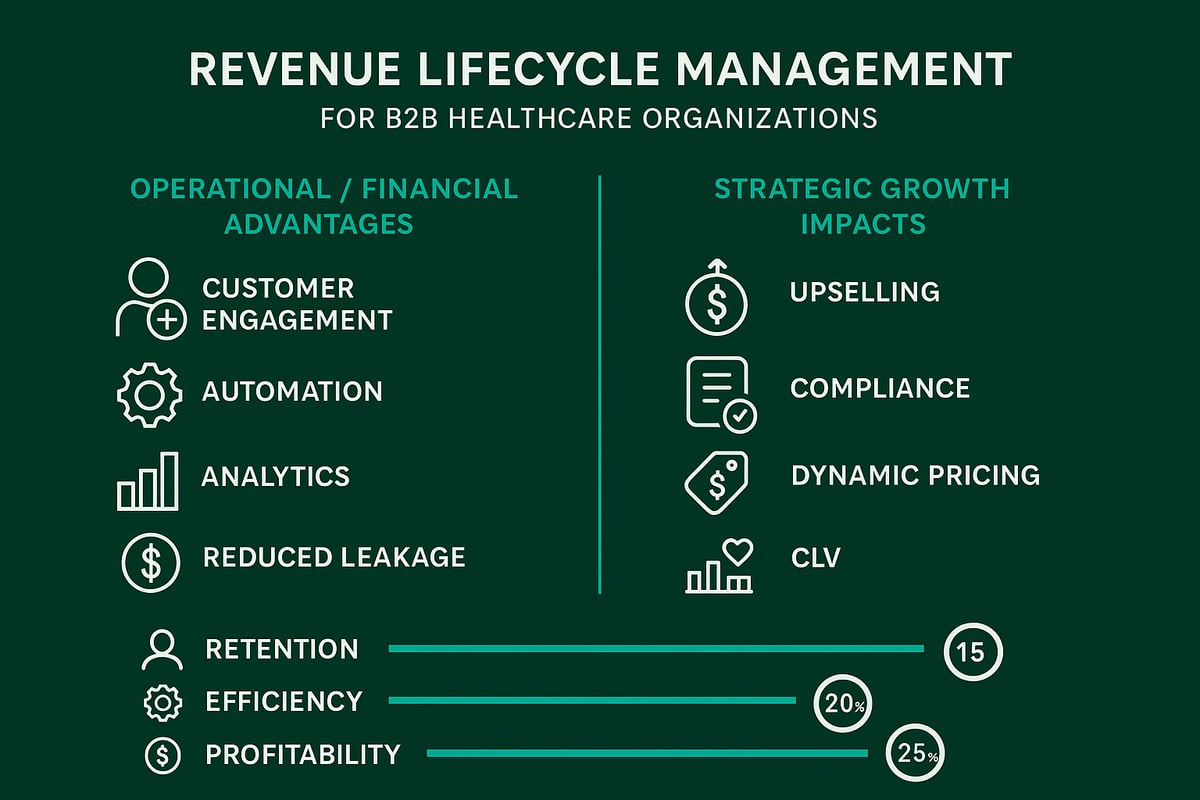 The Business Case: Benefits and Value of Effective Revenue Lifecycle Management