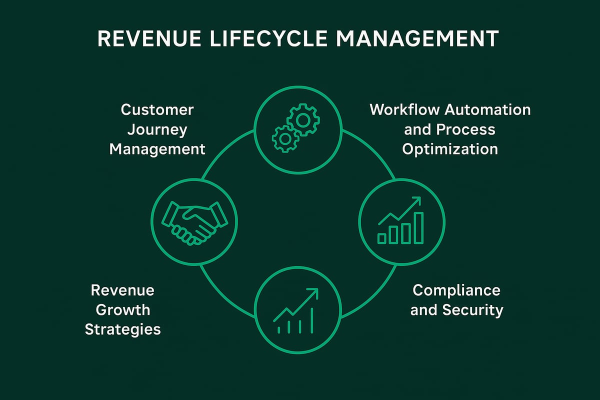 Core Components of Revenue Lifecycle Management
