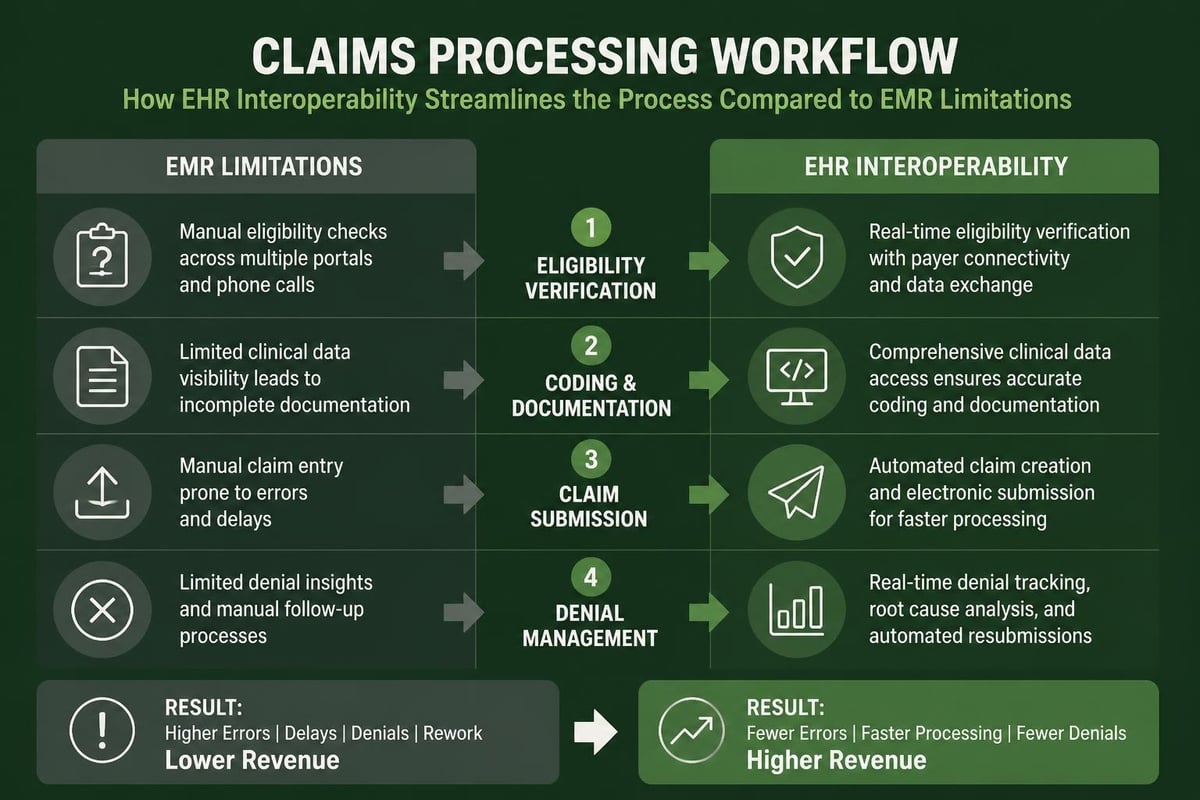 Revenue cycle workflow comparison